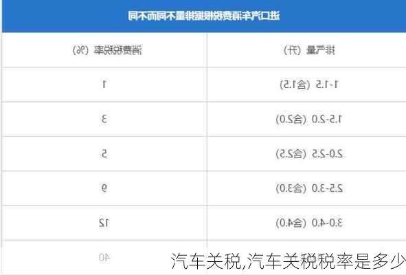 汽车关税,汽车关税税率是多少