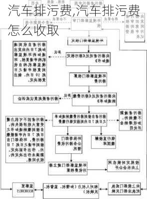 汽车排污费,汽车排污费怎么收取