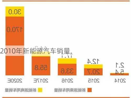 2010年新能源汽车销量,