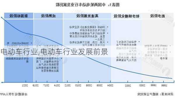 电动车行业,电动车行业发展前景
