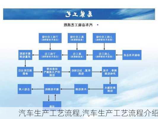 汽车生产工艺流程,汽车生产工艺流程介绍