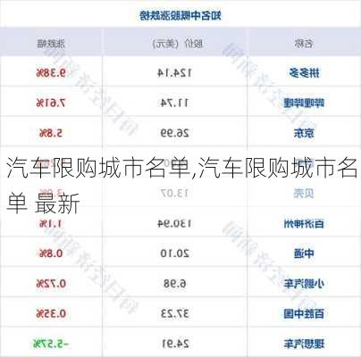 汽车限购城市名单,汽车限购城市名单 最新