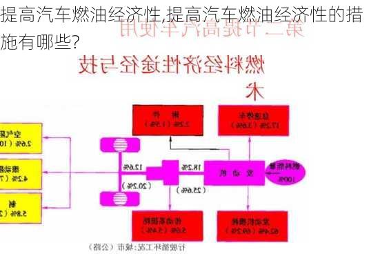 提高汽车燃油经济性,提高汽车燃油经济性的措施有哪些?