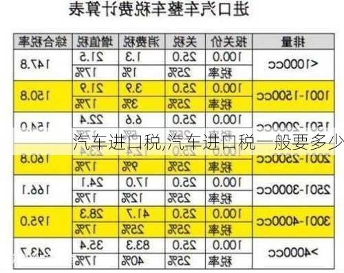 汽车进口税,汽车进口税一般要多少