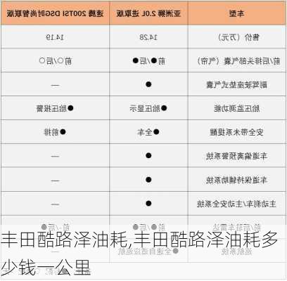 丰田酷路泽油耗,丰田酷路泽油耗多少钱一公里