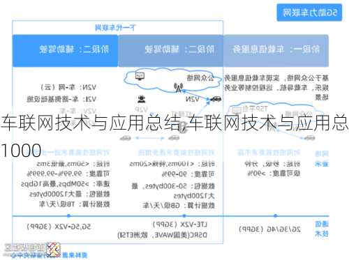 车联网技术与应用总结,车联网技术与应用总结1000