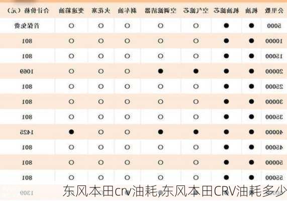 东风本田crv油耗,东风本田CRV油耗多少