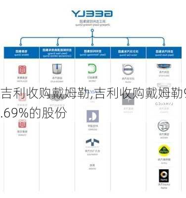 吉利收购戴姆勒,吉利收购戴姆勒9.69%的股份