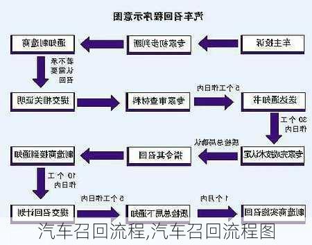 汽车召回流程,汽车召回流程图