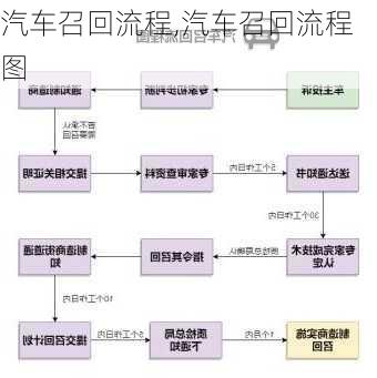 汽车召回流程,汽车召回流程图