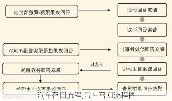 汽车召回流程,汽车召回流程图