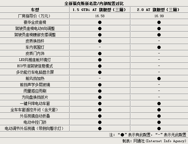 福克斯3厢,福克斯三厢2013经典款参数