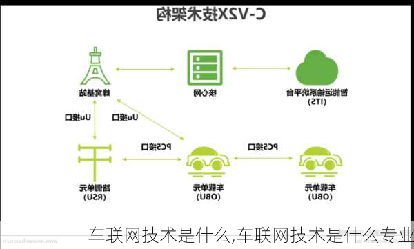 车联网技术是什么,车联网技术是什么专业