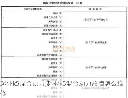 起亚k5混合动力,起亚k5混合动力故障怎么维修