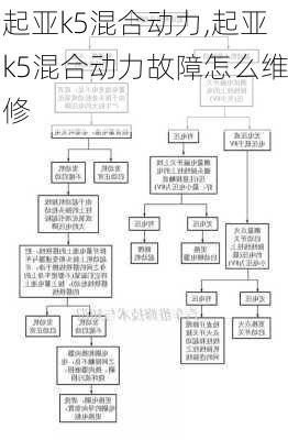 起亚k5混合动力,起亚k5混合动力故障怎么维修