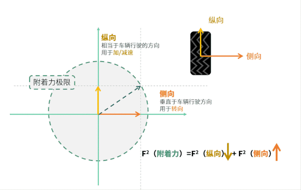 汽车附着力,汽车附着力是什么意思