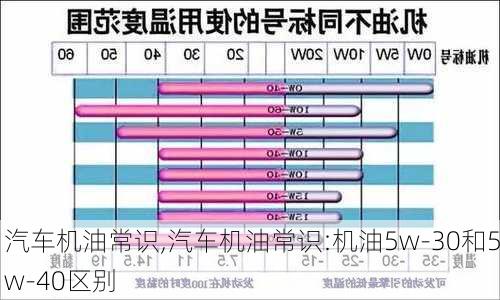 汽车机油常识,汽车机油常识:机油5w-30和5w-40区别