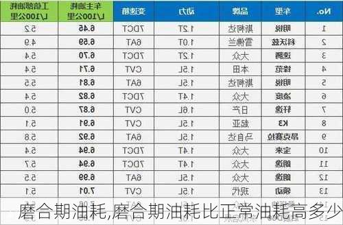 磨合期油耗,磨合期油耗比正常油耗高多少