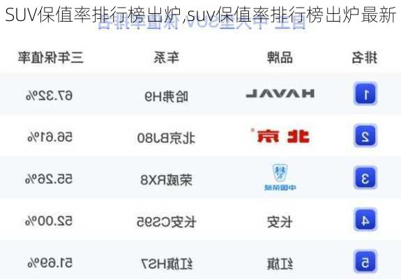 SUV保值率排行榜出炉,suv保值率排行榜出炉最新