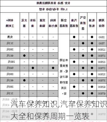 汽车保养知识,汽车保养知识大全和保养周期一览表