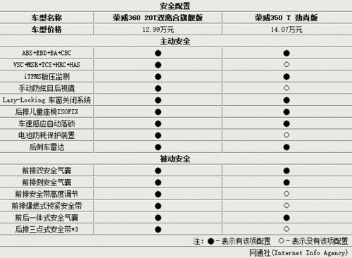 荣威350s,荣威350s配置介绍