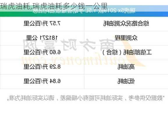 瑞虎油耗,瑞虎油耗多少钱一公里