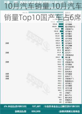 10月汽车销量,10月汽车销量Top10国产车占6席