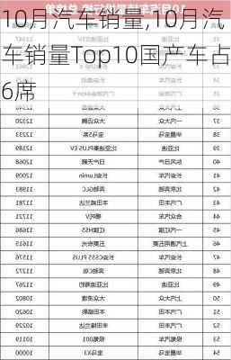 10月汽车销量,10月汽车销量Top10国产车占6席