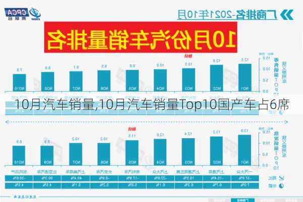 10月汽车销量,10月汽车销量Top10国产车占6席