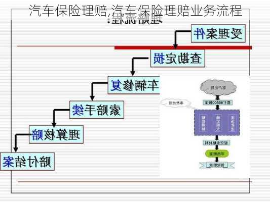 汽车保险理赔,汽车保险理赔业务流程