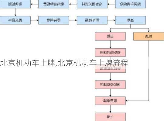 北京机动车上牌,北京机动车上牌流程