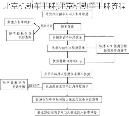 北京机动车上牌,北京机动车上牌流程