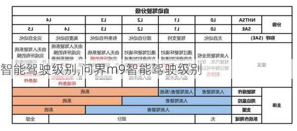 智能驾驶级别,问界m9智能驾驶级别