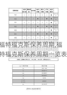 福特福克斯保养周期,福特福克斯保养周期一览表