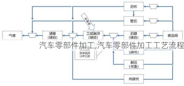 汽车零部件加工,汽车零部件加工工艺流程