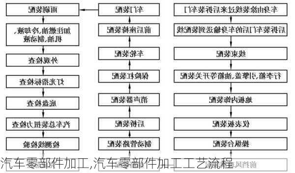 汽车零部件加工,汽车零部件加工工艺流程