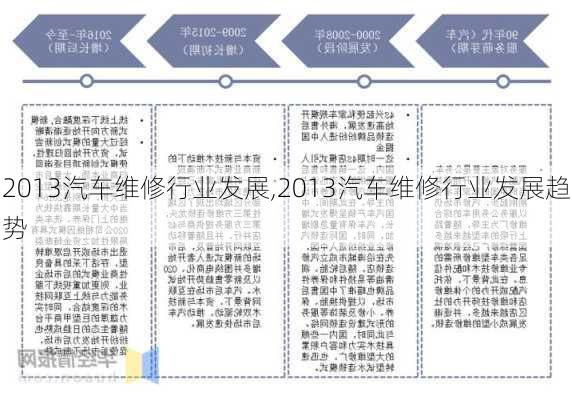 2013汽车维修行业发展,2013汽车维修行业发展趋势