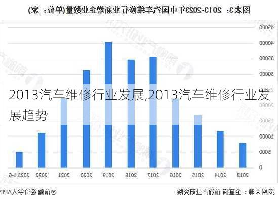 2013汽车维修行业发展,2013汽车维修行业发展趋势