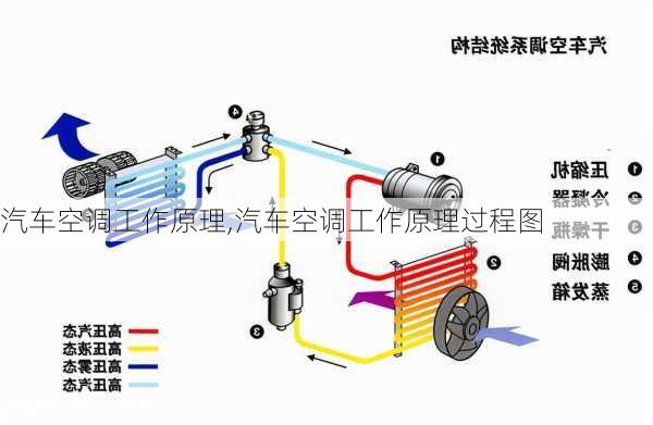 汽车空调工作原理,汽车空调工作原理过程图