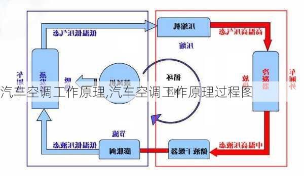 汽车空调工作原理,汽车空调工作原理过程图