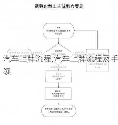 汽车上牌流程,汽车上牌流程及手续