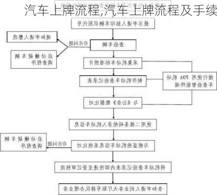 汽车上牌流程,汽车上牌流程及手续