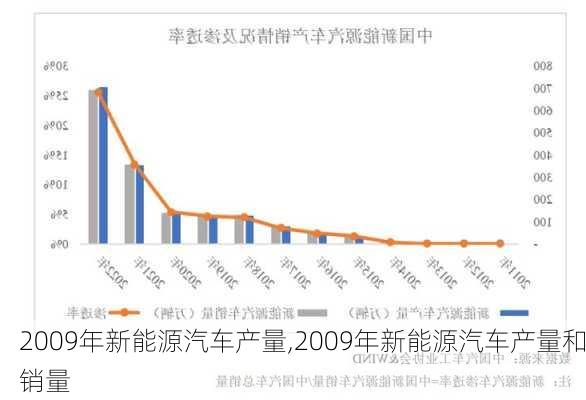 2009年新能源汽车产量,2009年新能源汽车产量和销量