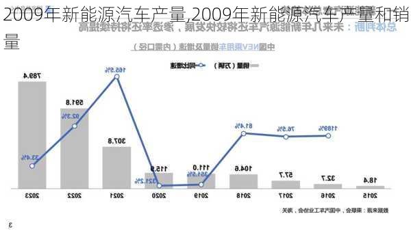 2009年新能源汽车产量,2009年新能源汽车产量和销量