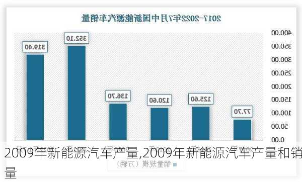 2009年新能源汽车产量,2009年新能源汽车产量和销量