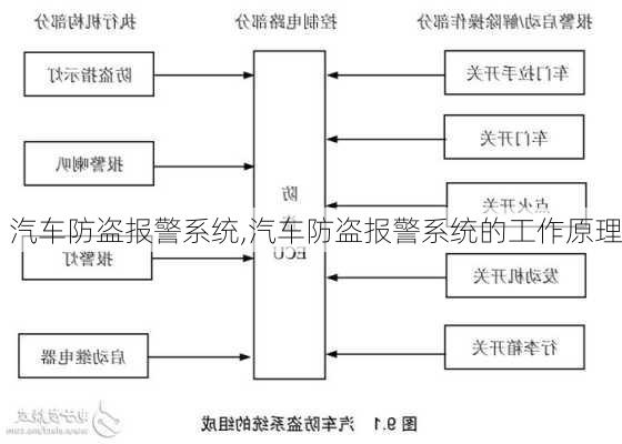 汽车防盗报警系统,汽车防盗报警系统的工作原理