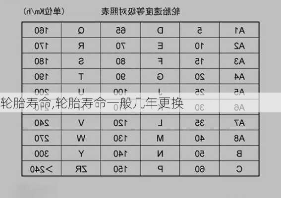 轮胎寿命,轮胎寿命一般几年更换