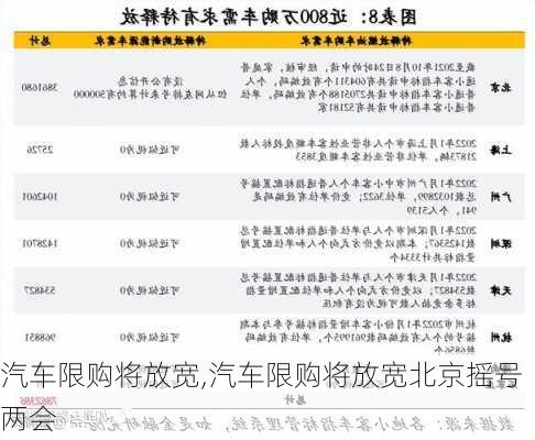 汽车限购将放宽,汽车限购将放宽北京摇号两会