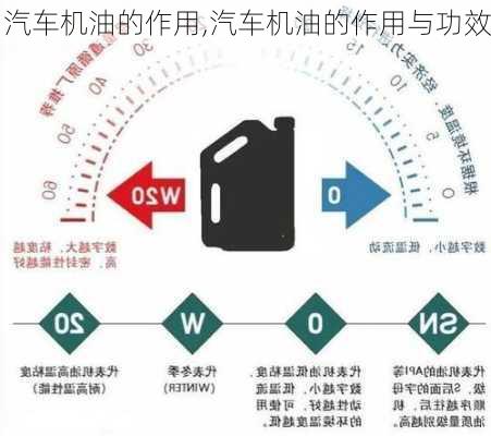 汽车机油的作用,汽车机油的作用与功效