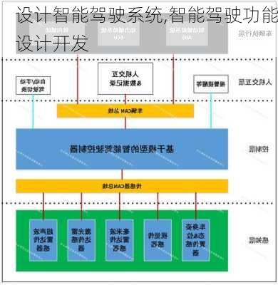 设计智能驾驶系统,智能驾驶功能设计开发